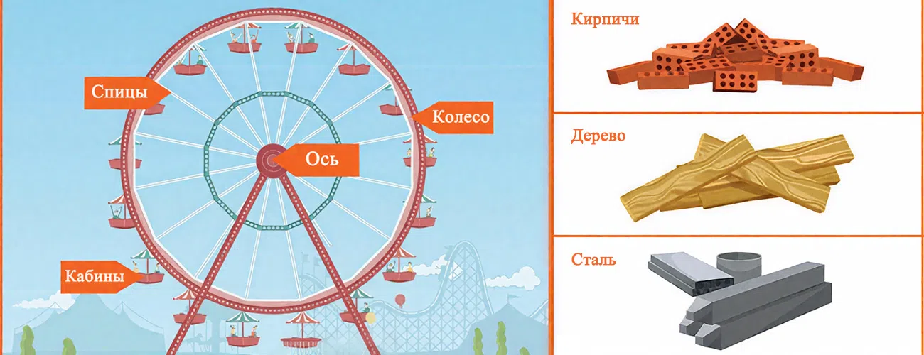 Конструкция и материалы колеса обозрения