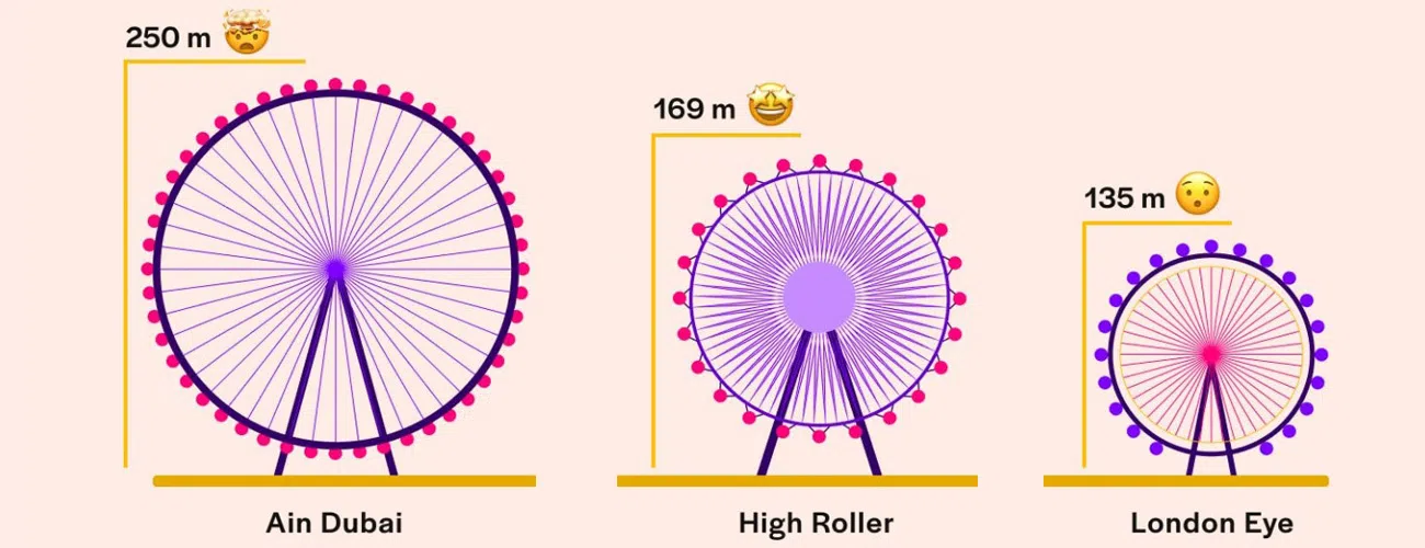 Сравнение высоты колеса обозрения