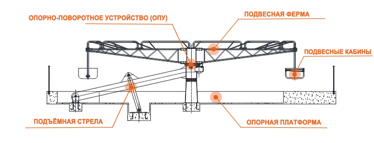 Схема основных элементов конструкции аттракциона Орбита