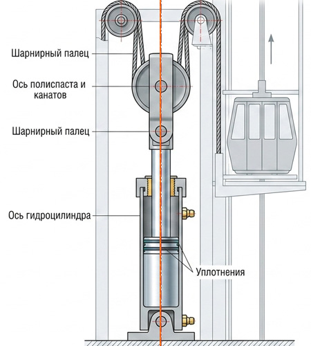 Свободное восприятие нагрузок сверху: обеспечение соосности осей