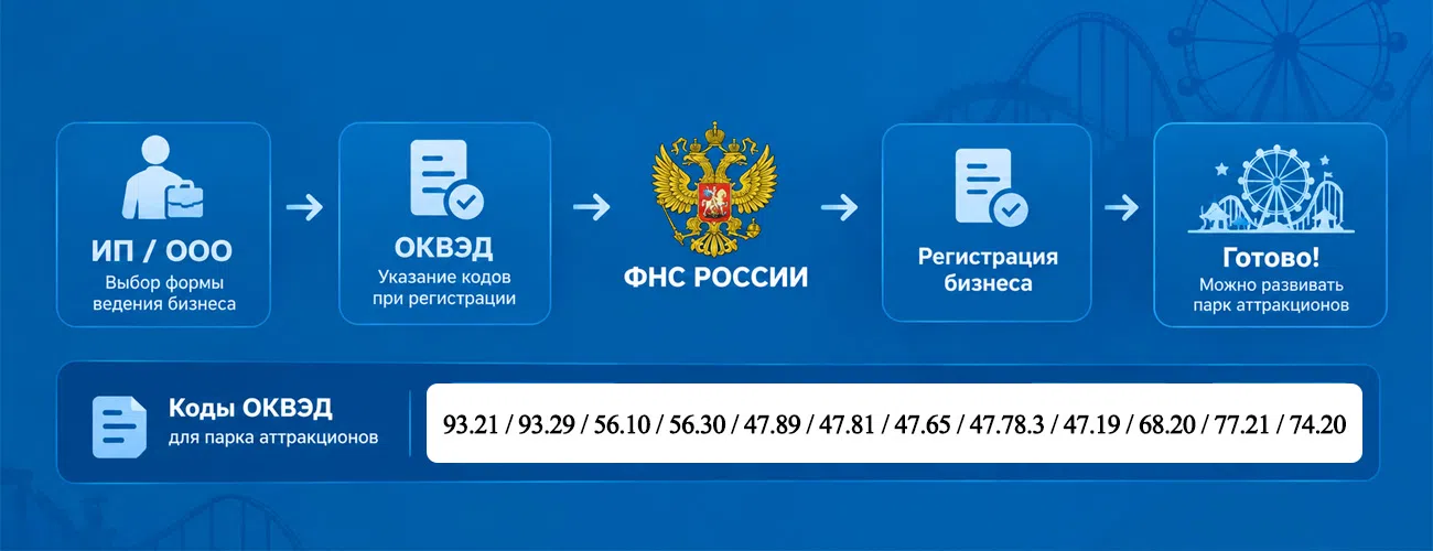Выбор Формата и Регистрация Бизнеса (ОКВЭД)